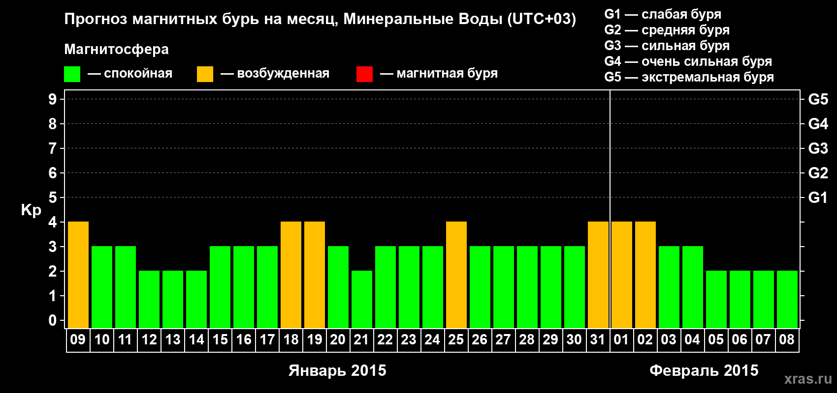 Прогноз максимального суточного геомагнитного индекса Kp на <b>1 месяц</b> (31 день) <b>с 09 января по 08 февраля 2015 г</b>