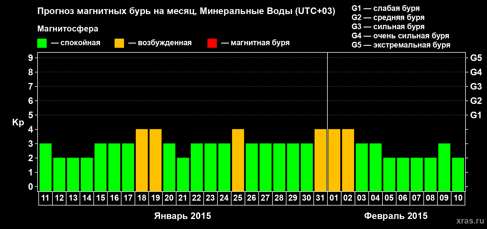 Прогноз максимального суточного геомагнитного индекса Kp на <b>1 месяц</b> (31 день) <b>с 11 января по 10 февраля 2015 г</b>