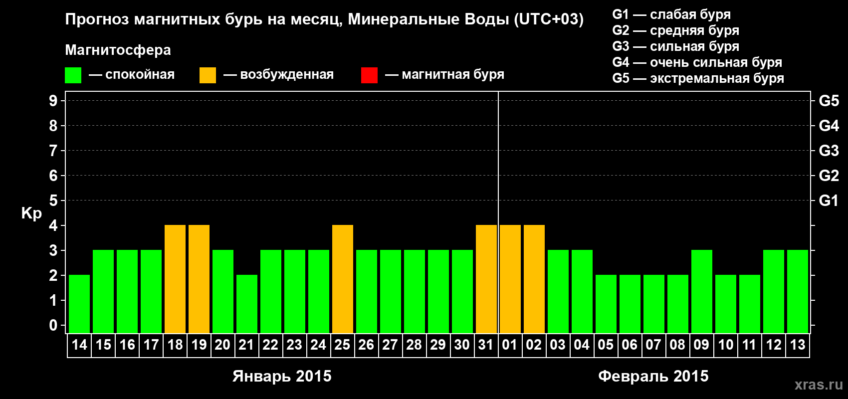 Прогноз максимального суточного геомагнитного индекса Kp на <b>1 месяц</b> (31 день) <b>с 14 января по 13 февраля 2015 г</b>