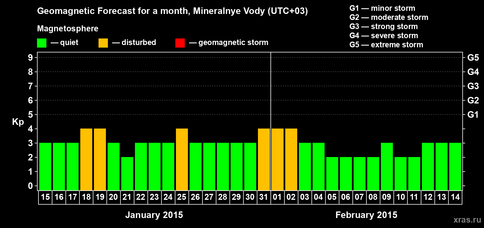 Forecast of the daily maximal value of geomagnetic index Kp for <b>1 month</b> (31 days) <b>from Jan 15, 2015 to Feb 14, 2015</b>
