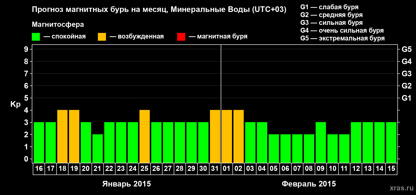 Прогноз максимального суточного геомагнитного индекса Kp на <b>1 месяц</b> (31 день) <b>с 16 января по 15 февраля 2015 г</b>