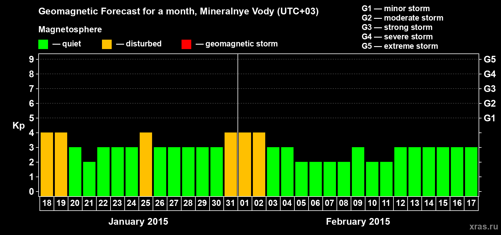 Forecast of the daily maximal value of geomagnetic index Kp for <b>1 month</b> (31 days) <b>from Jan 18, 2015 to Feb 17, 2015</b>