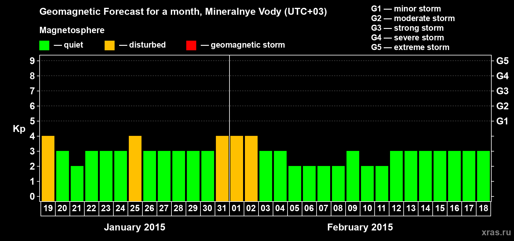 Forecast of the daily maximal value of geomagnetic index Kp for <b>1 month</b> (31 days) <b>from Jan 19, 2015 to Feb 18, 2015</b>