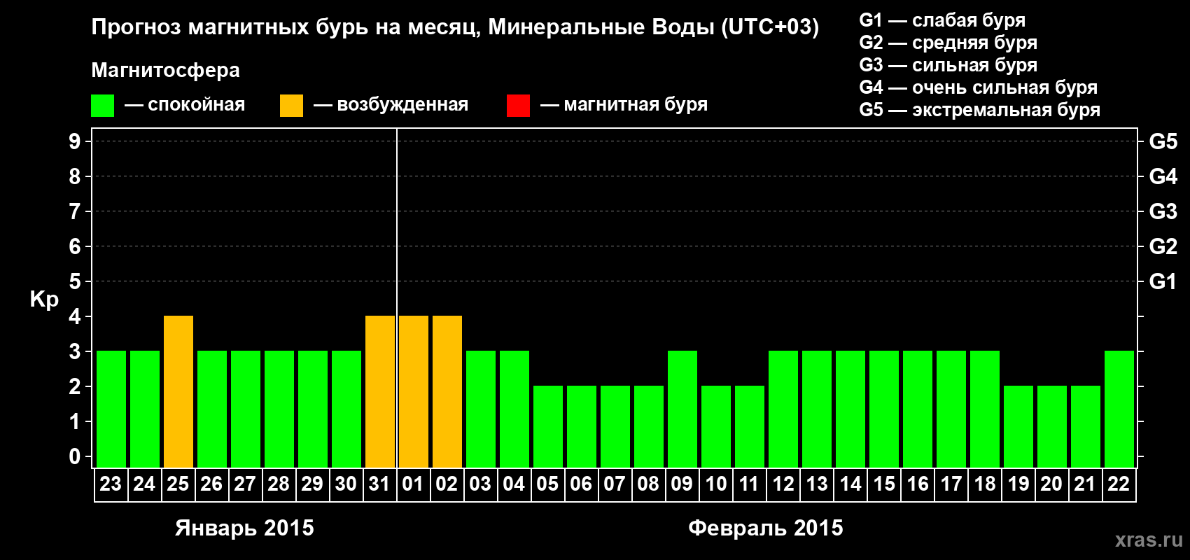 Прогноз максимального суточного геомагнитного индекса Kp на <b>1 месяц</b> (31 день) <b>с 23 января по 22 февраля 2015 г</b>