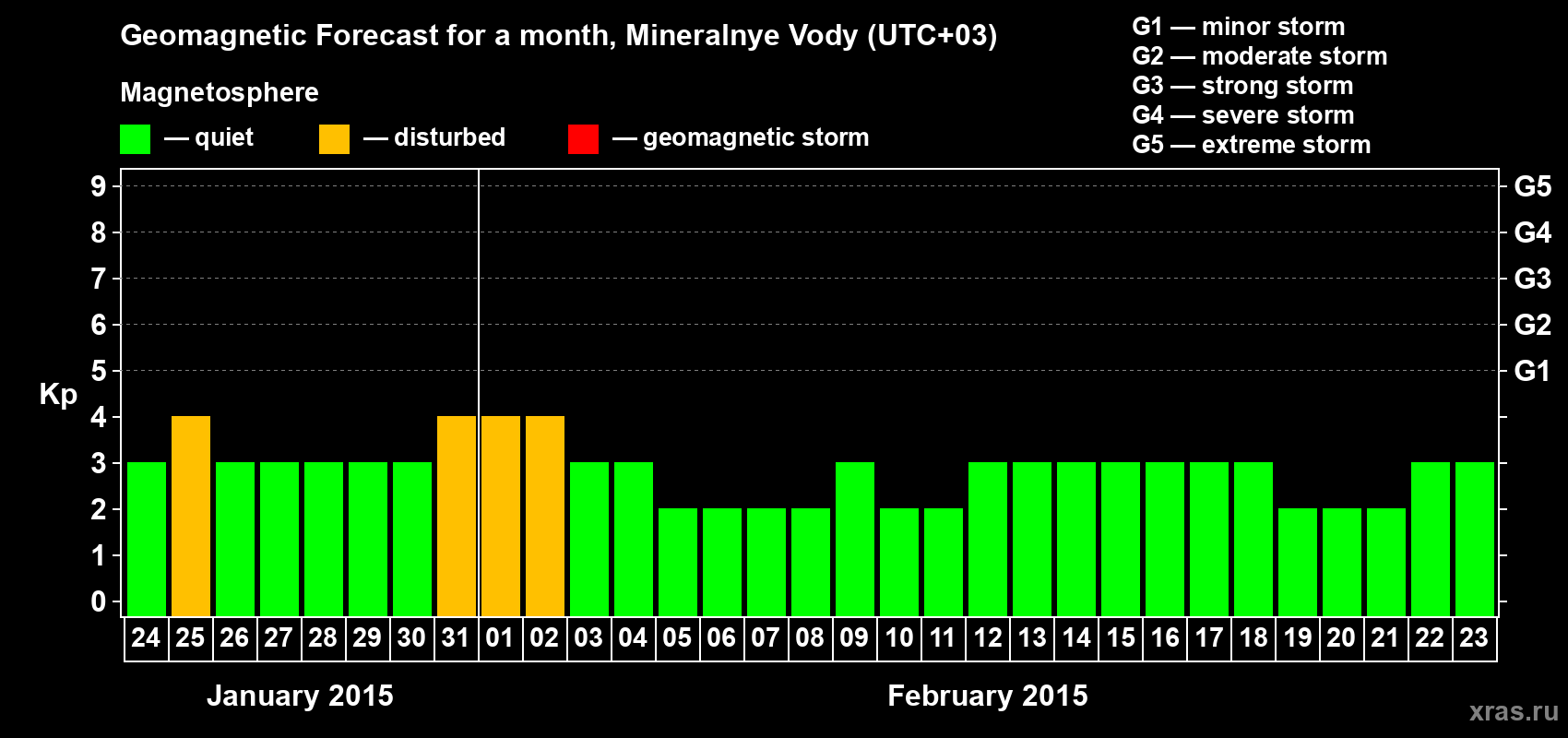 Forecast of the daily maximal value of geomagnetic index Kp for <b>1 month</b> (31 days) <b>from Jan 24, 2015 to Feb 23, 2015</b>