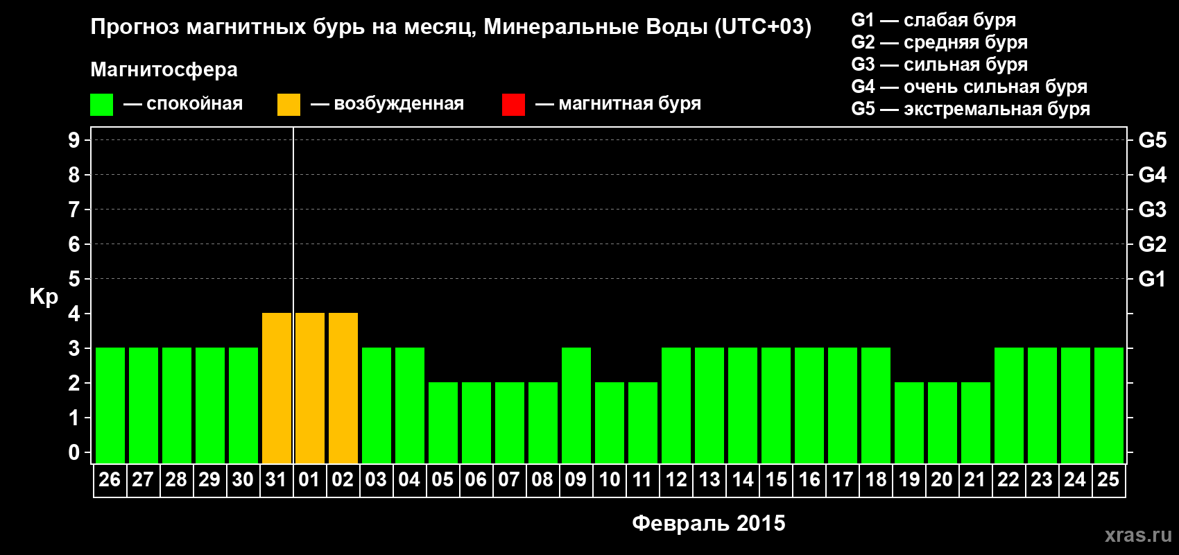 Прогноз максимального суточного геомагнитного индекса Kp на <b>1 месяц</b> (31 день) <b>с 26 января по 25 февраля 2015 г</b>