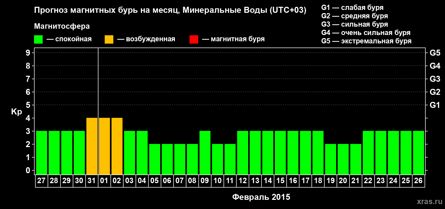 Прогноз максимального суточного геомагнитного индекса Kp на <b>1 месяц</b> (31 день) <b>с 27 января по 26 февраля 2015 г</b>