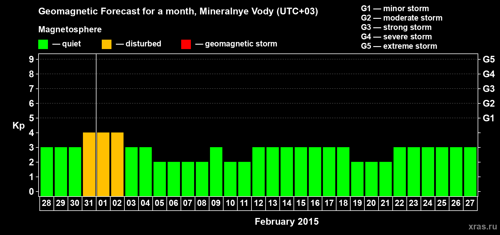 Forecast of the daily maximal value of geomagnetic index Kp for <b>1 month</b> (31 days) <b>from Jan 28, 2015 to Feb 27, 2015</b>