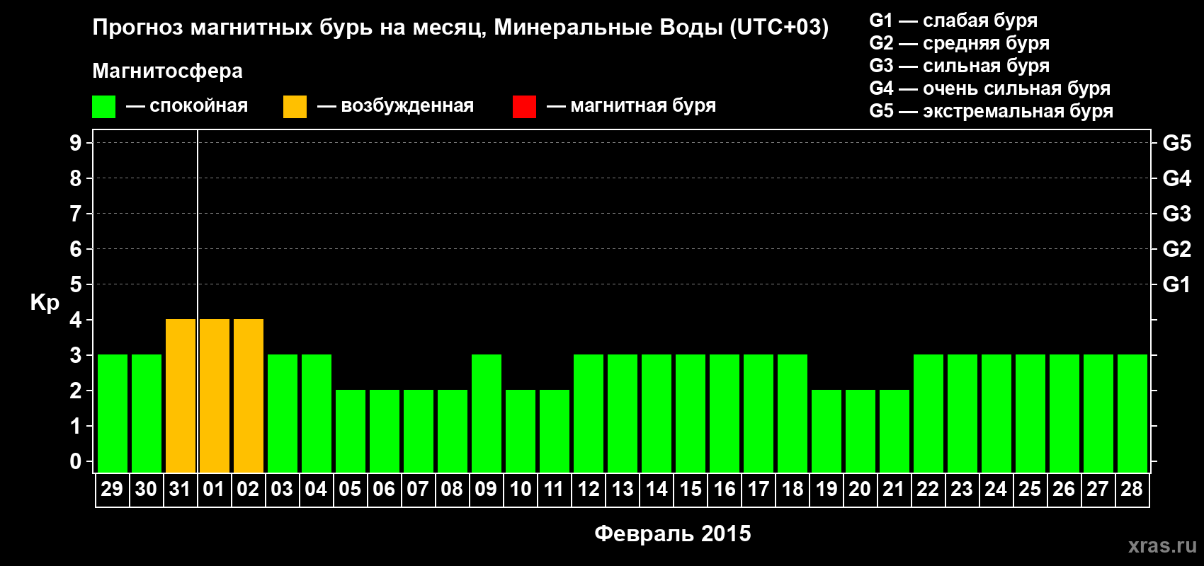 Прогноз максимального суточного геомагнитного индекса Kp на <b>1 месяц</b> (31 день) <b>с 29 января по 28 февраля 2015 г</b>