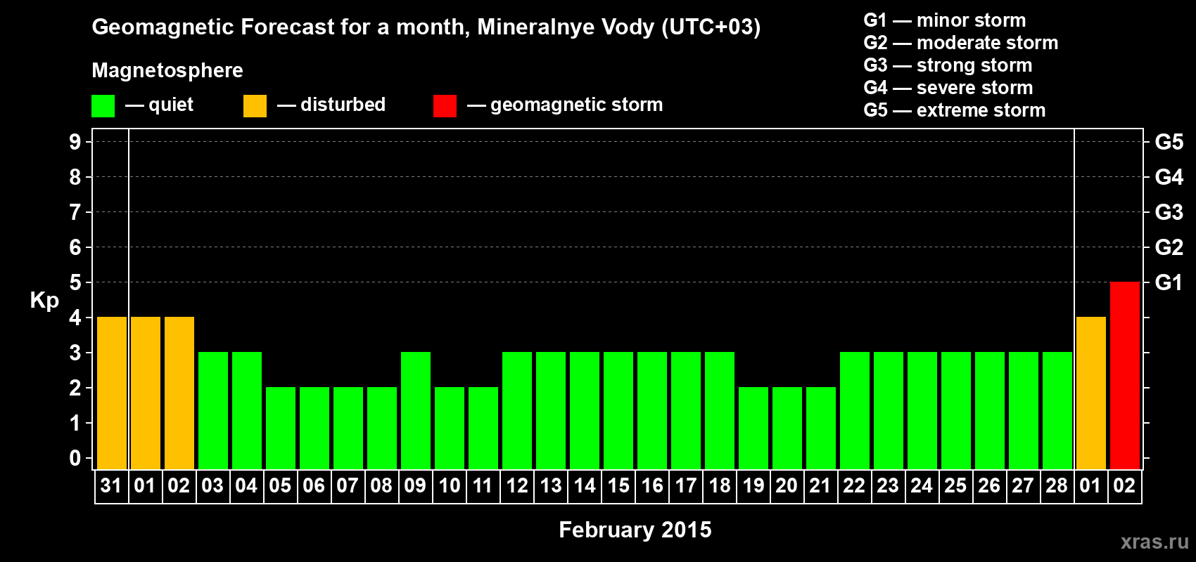 Forecast of the daily maximal value of geomagnetic index Kp for <b>1 month</b> (31 days) <b>from Jan 31, 2015 to Mar 02, 2015</b>