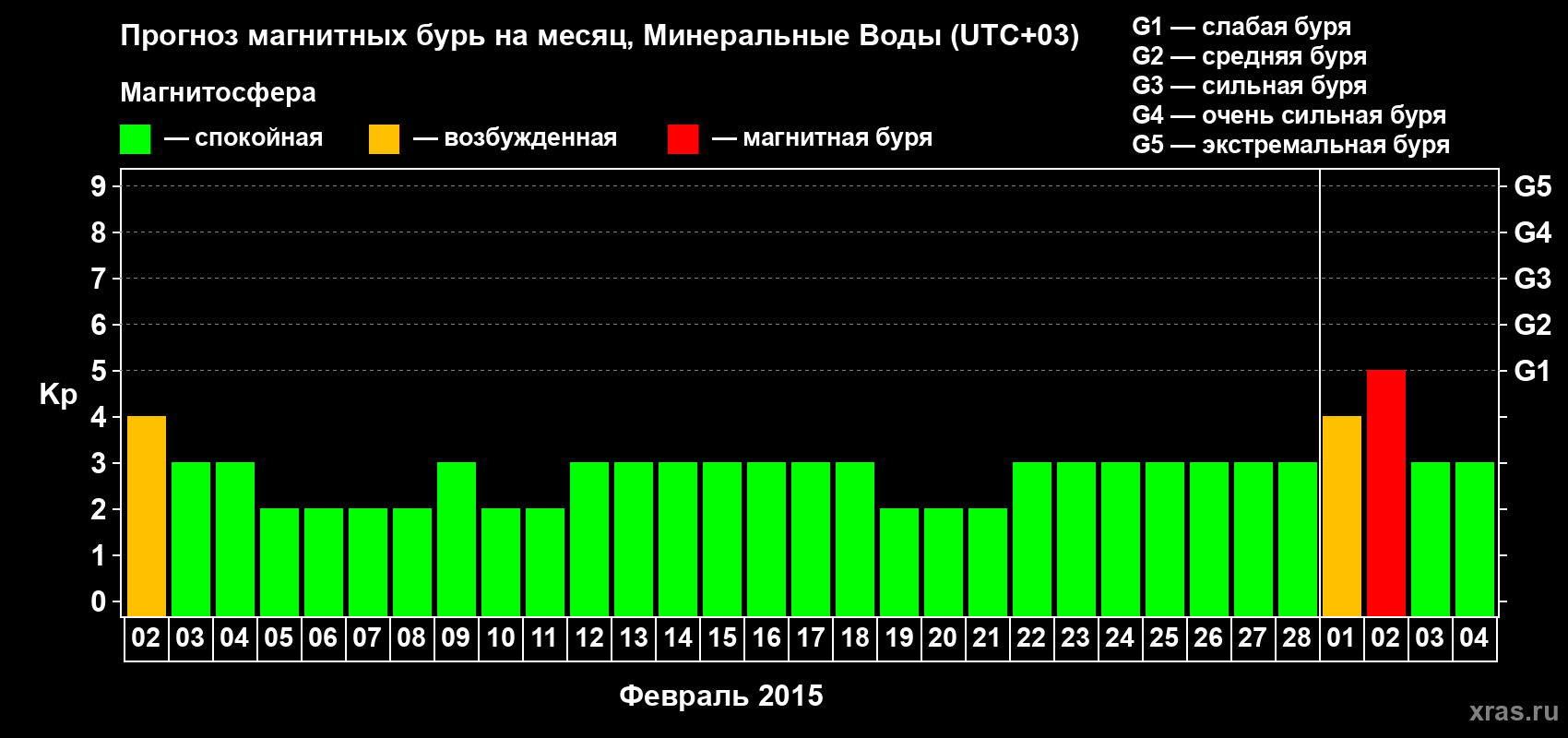 Прогноз максимального суточного геомагнитного индекса Kp на <b>1 месяц</b> (31 день) <b>с 02 февраля по 04 марта 2015 г</b>