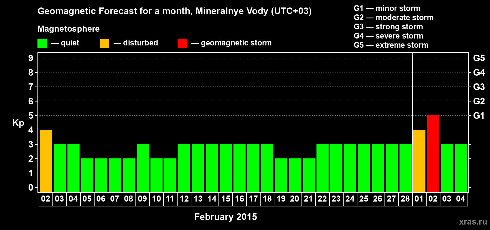 Forecast of the daily maximal value of geomagnetic index Kp for <b>1 month</b> (31 days) <b>from Feb 02, 2015 to Mar 04, 2015</b>