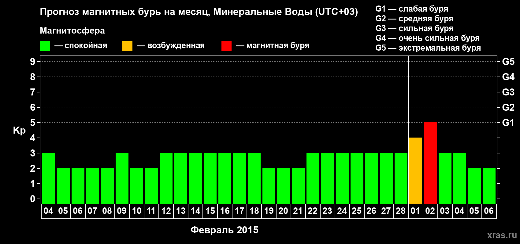 Прогноз максимального суточного геомагнитного индекса Kp на <b>1 месяц</b> (31 день) <b>с 04 февраля по 06 марта 2015 г</b>