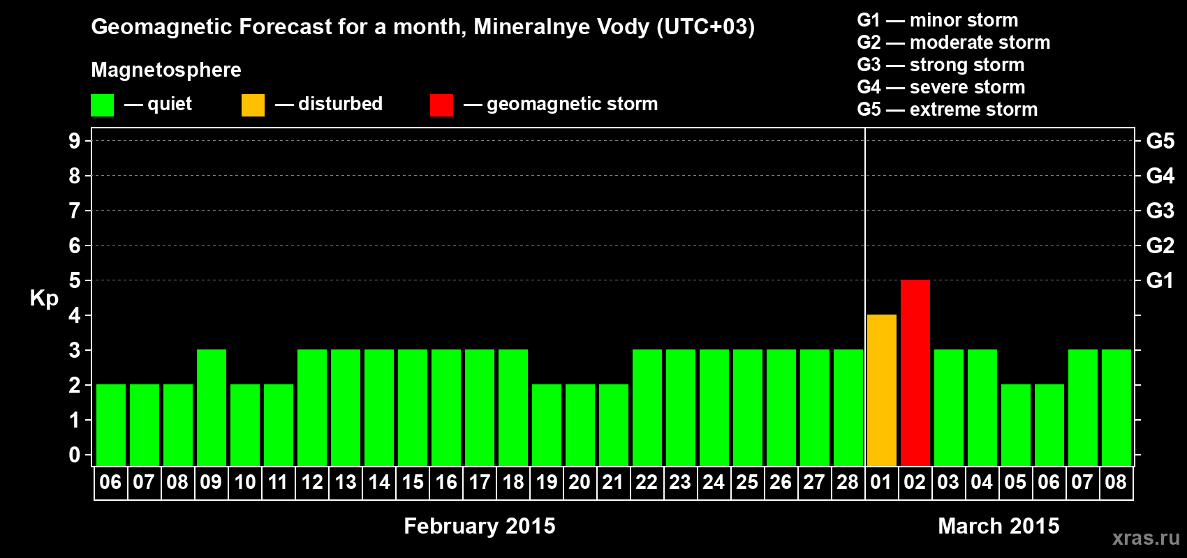 Forecast of the daily maximal value of geomagnetic index Kp for <b>1 month</b> (31 days) <b>from Feb 06, 2015 to Mar 08, 2015</b>