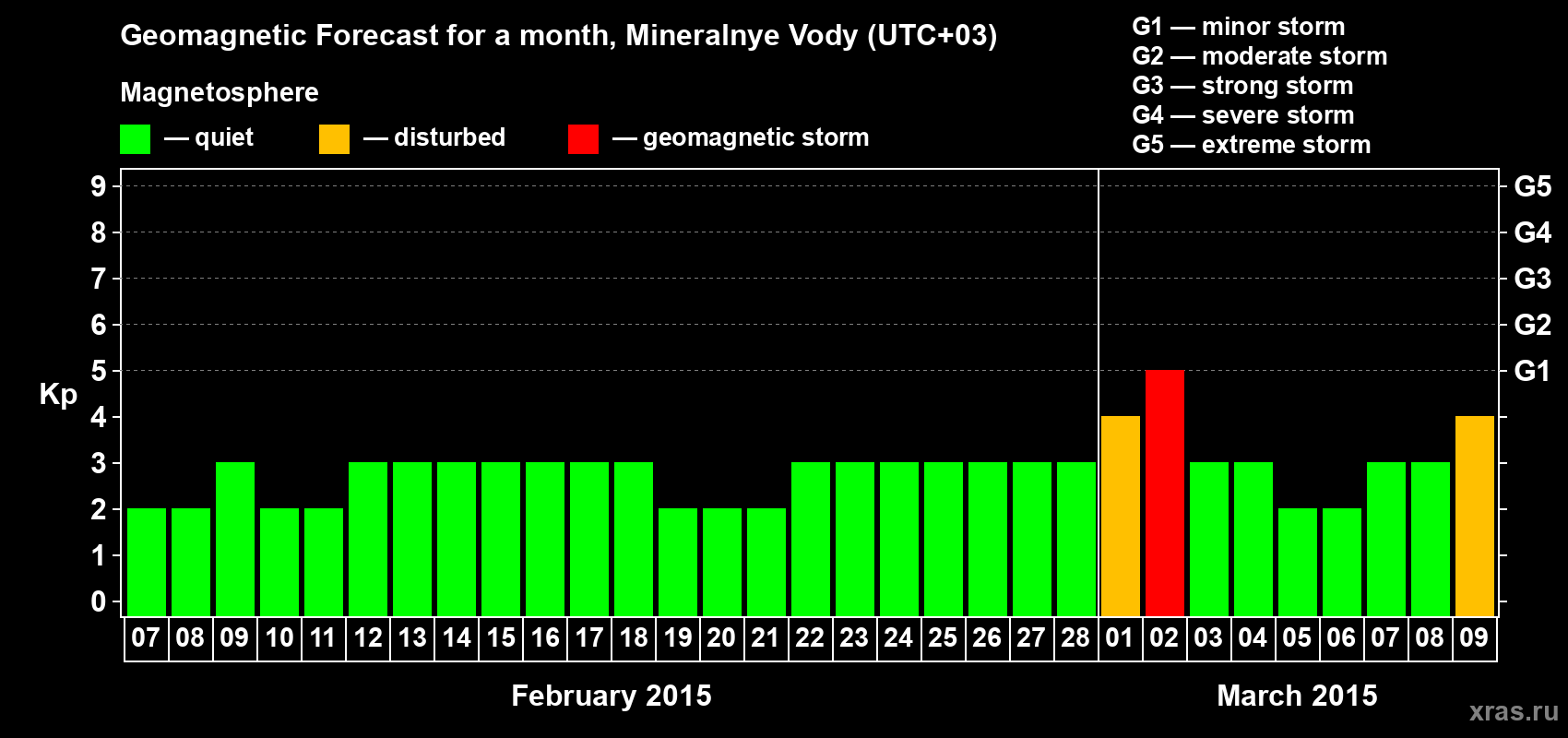 Forecast of the daily maximal value of geomagnetic index Kp for <b>1 month</b> (31 days) <b>from Feb 07, 2015 to Mar 09, 2015</b>