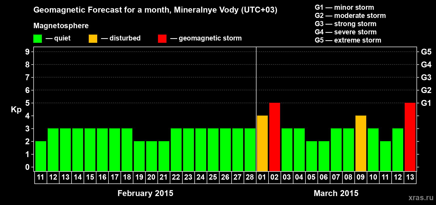 Forecast of the daily maximal value of geomagnetic index Kp for <b>1 month</b> (31 days) <b>from Feb 11, 2015 to Mar 13, 2015</b>