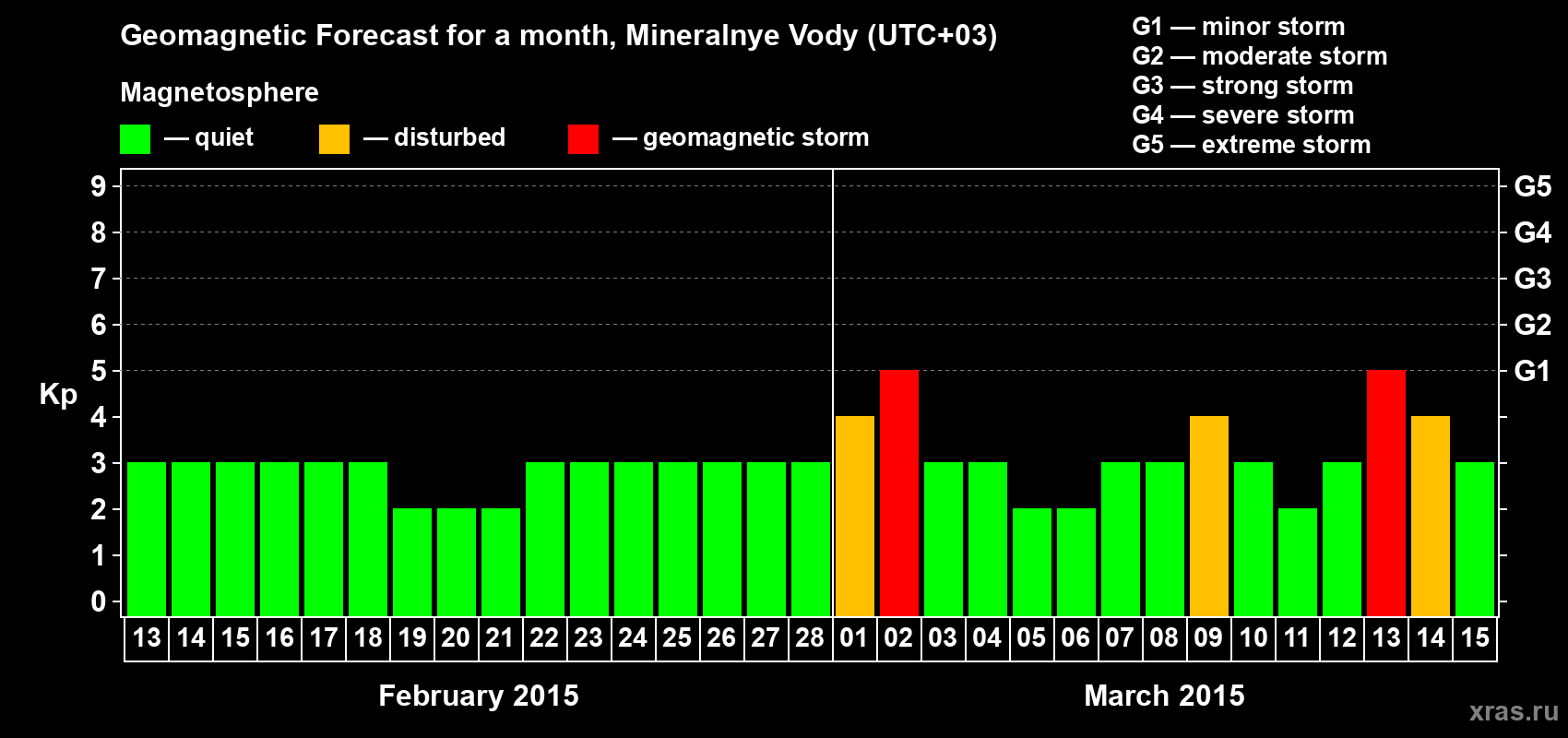 Forecast of the daily maximal value of geomagnetic index Kp for <b>1 month</b> (31 days) <b>from Feb 13, 2015 to Mar 15, 2015</b>