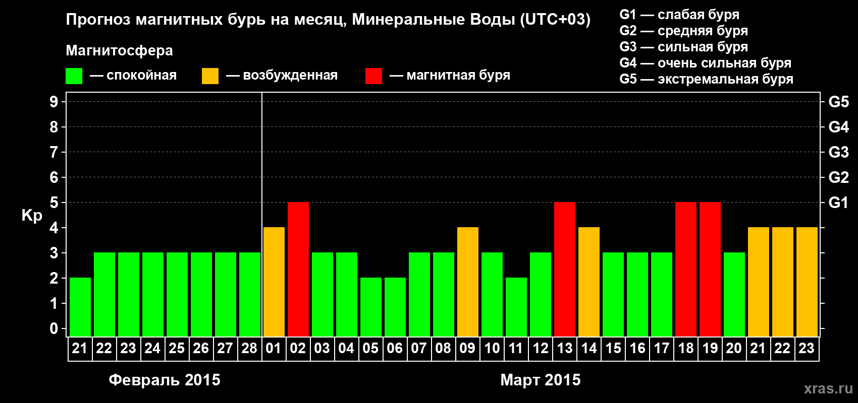 Прогноз максимального суточного геомагнитного индекса Kp на <b>1 месяц</b> (31 день) <b>с 21 февраля по 23 марта 2015 г</b>