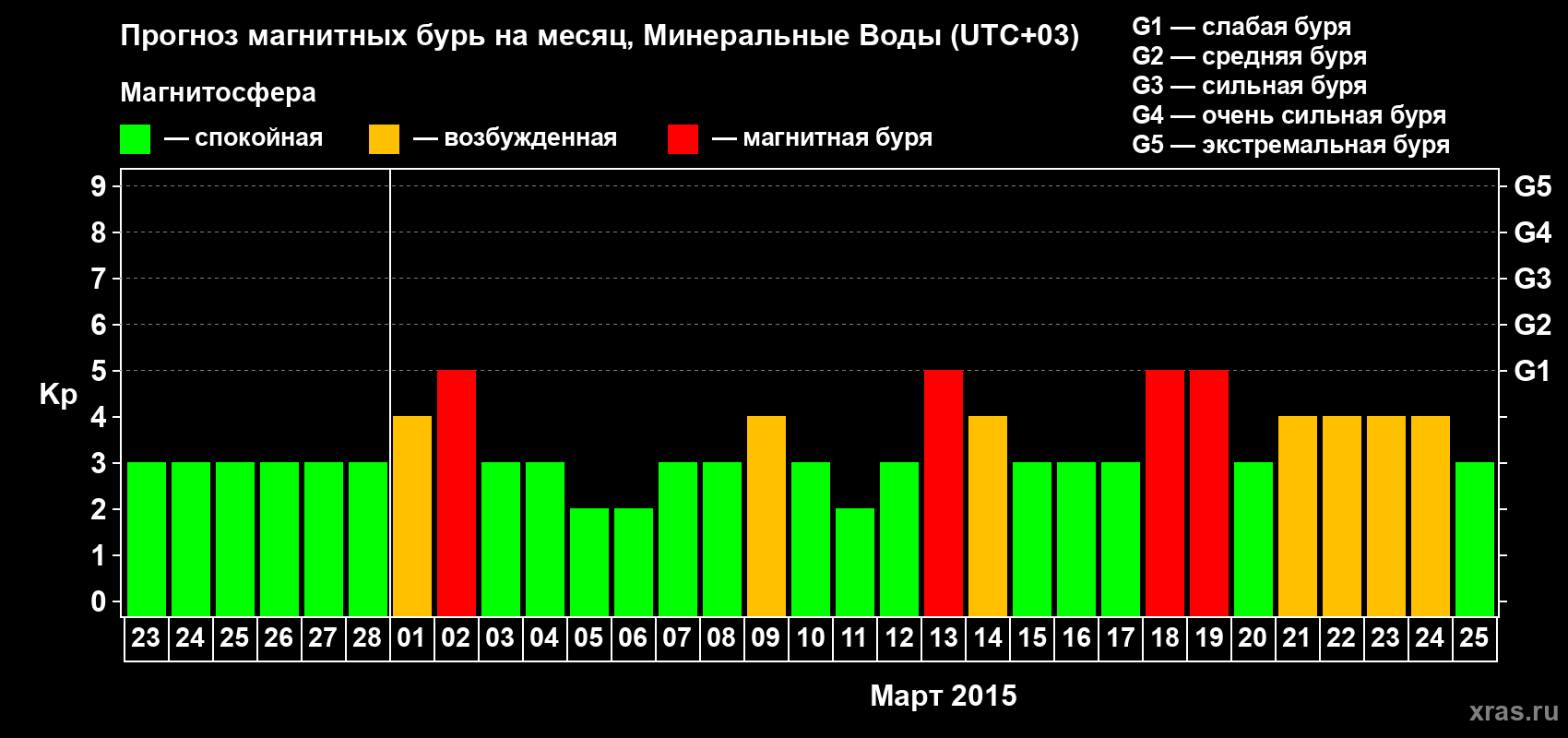 Прогноз максимального суточного геомагнитного индекса Kp на <b>1 месяц</b> (31 день) <b>с 23 февраля по 25 марта 2015 г</b>