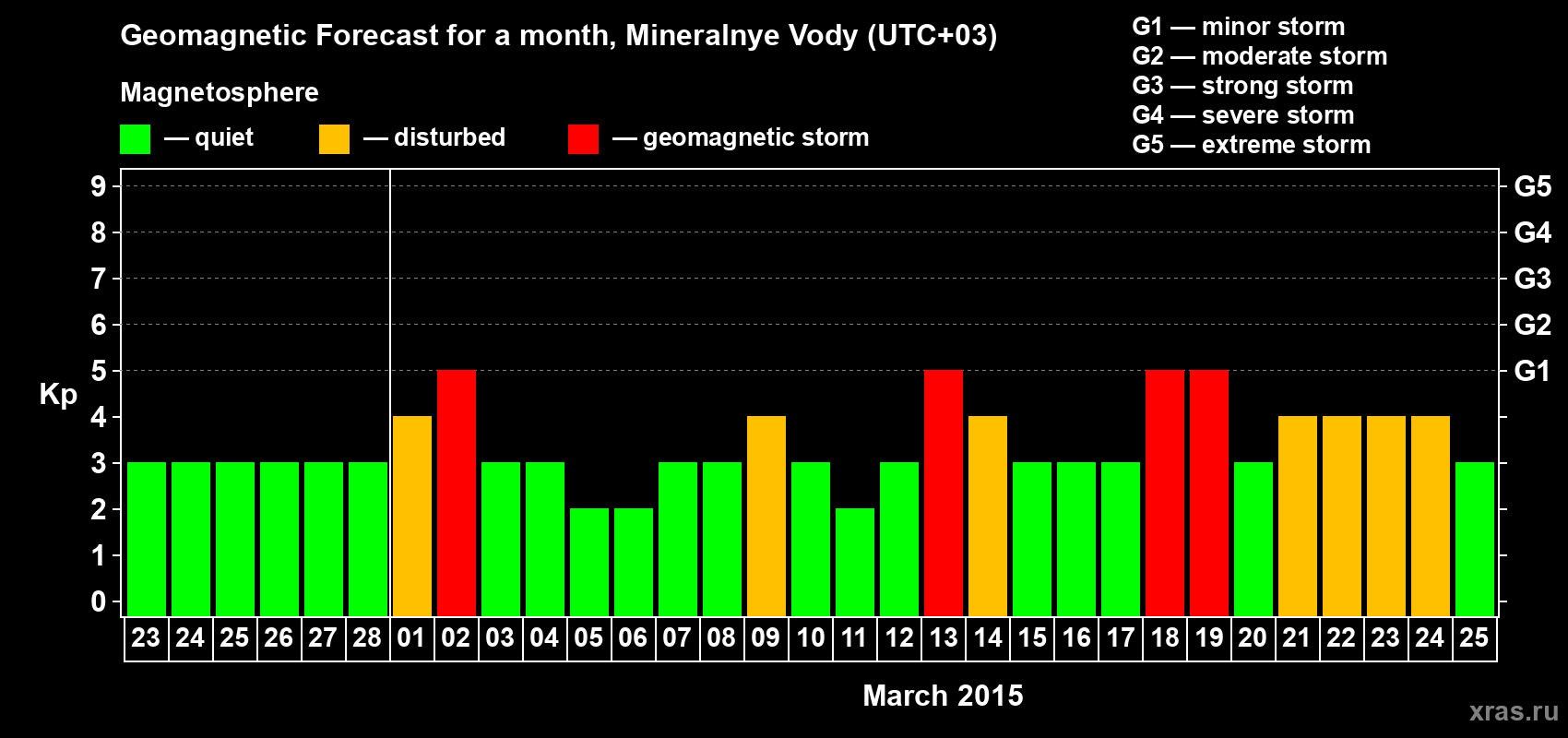 Forecast of the daily maximal value of geomagnetic index Kp for <b>1 month</b> (31 days) <b>from Feb 23, 2015 to Mar 25, 2015</b>