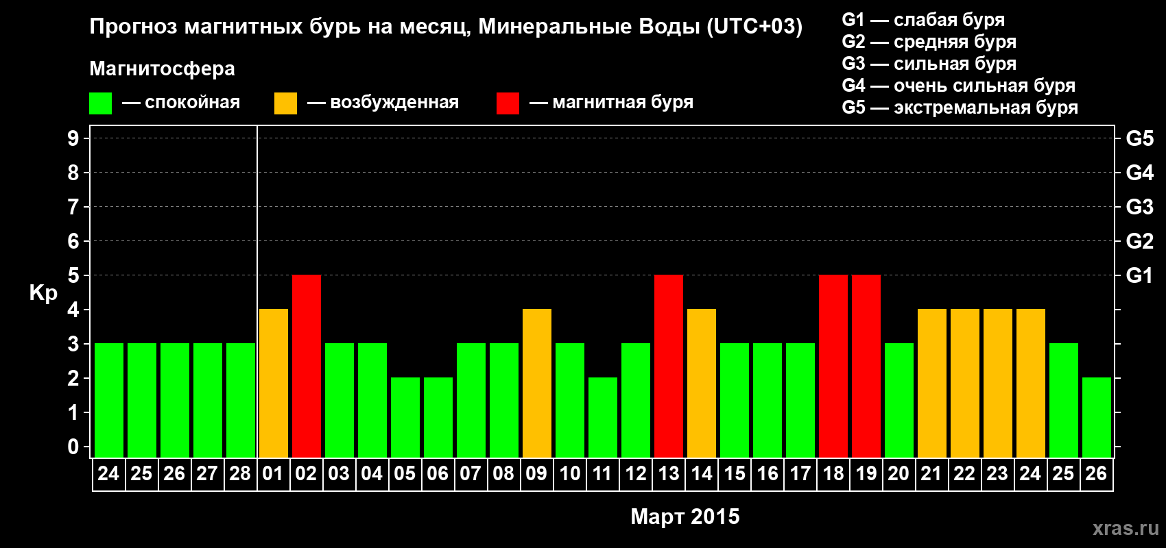 Прогноз максимального суточного геомагнитного индекса Kp на <b>1 месяц</b> (31 день) <b>с 24 февраля по 26 марта 2015 г</b>