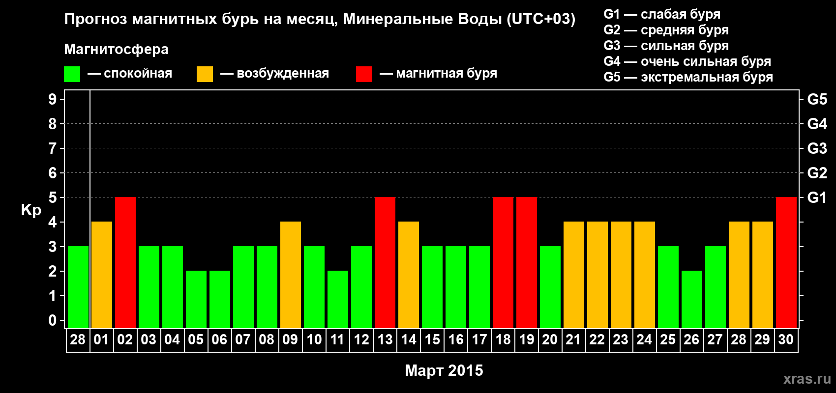 Прогноз максимального суточного геомагнитного индекса Kp на <b>1 месяц</b> (31 день) <b>с 28 февраля по 30 марта 2015 г</b>