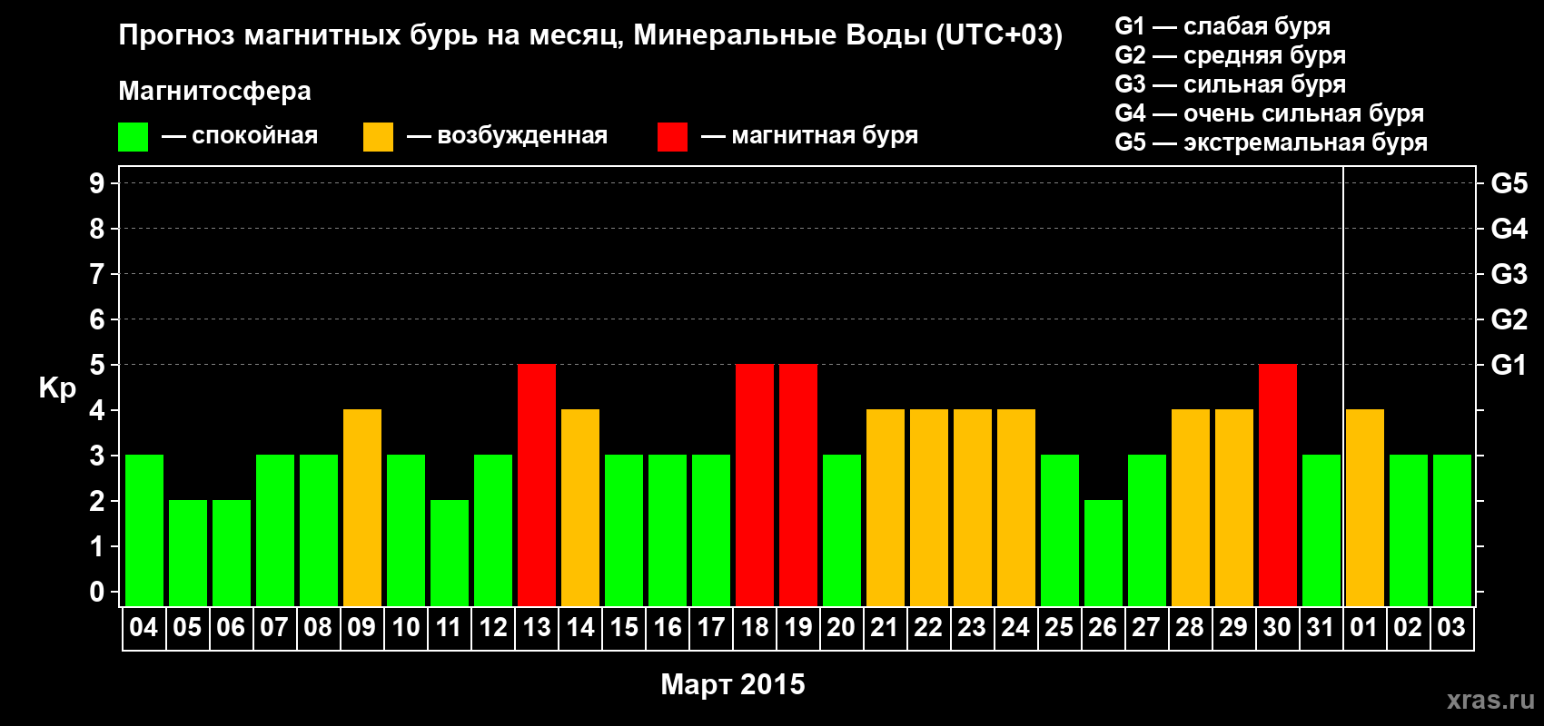 Прогноз максимального суточного геомагнитного индекса Kp на <b>1 месяц</b> (31 день) <b>с 04 марта по 03 апреля 2015 г</b>