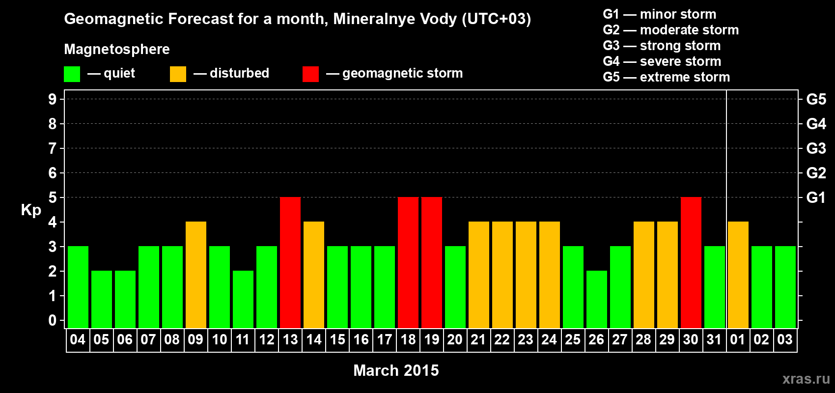 Forecast of the daily maximal value of geomagnetic index Kp for <b>1 month</b> (31 days) <b>from Mar 04, 2015 to Apr 03, 2015</b>