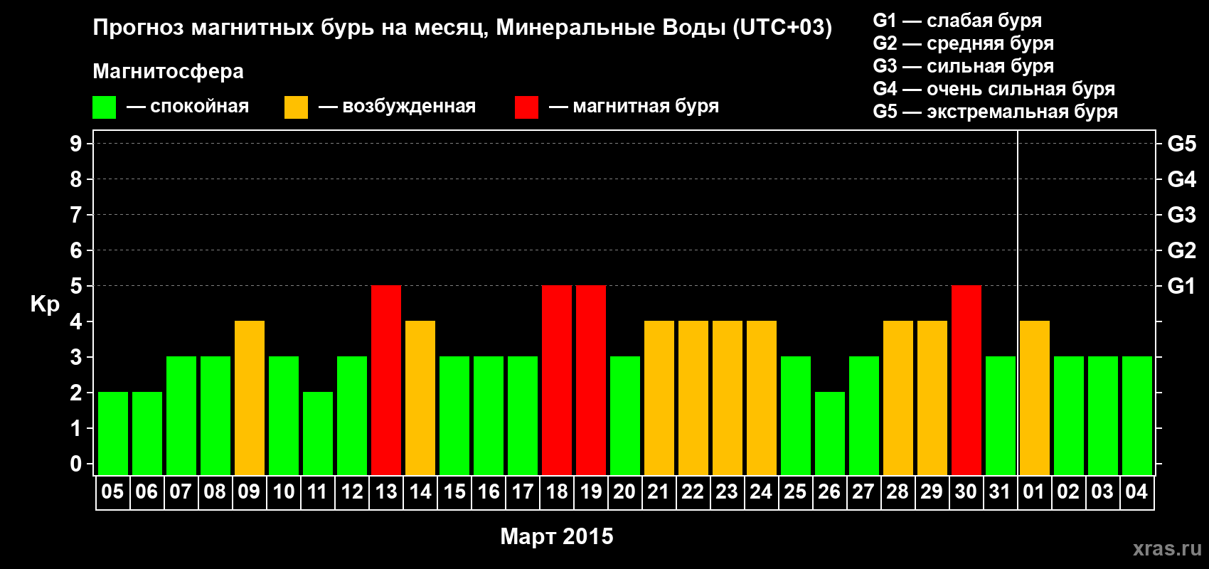 Прогноз максимального суточного геомагнитного индекса Kp на <b>1 месяц</b> (31 день) <b>с 05 марта по 04 апреля 2015 г</b>