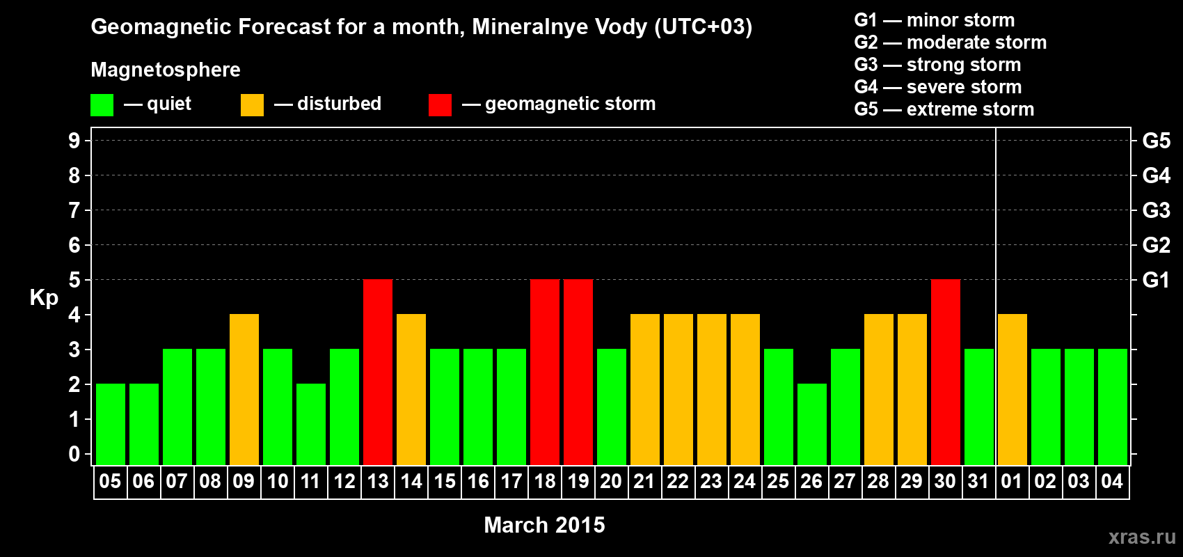 Forecast of the daily maximal value of geomagnetic index Kp for <b>1 month</b> (31 days) <b>from Mar 05, 2015 to Apr 04, 2015</b>