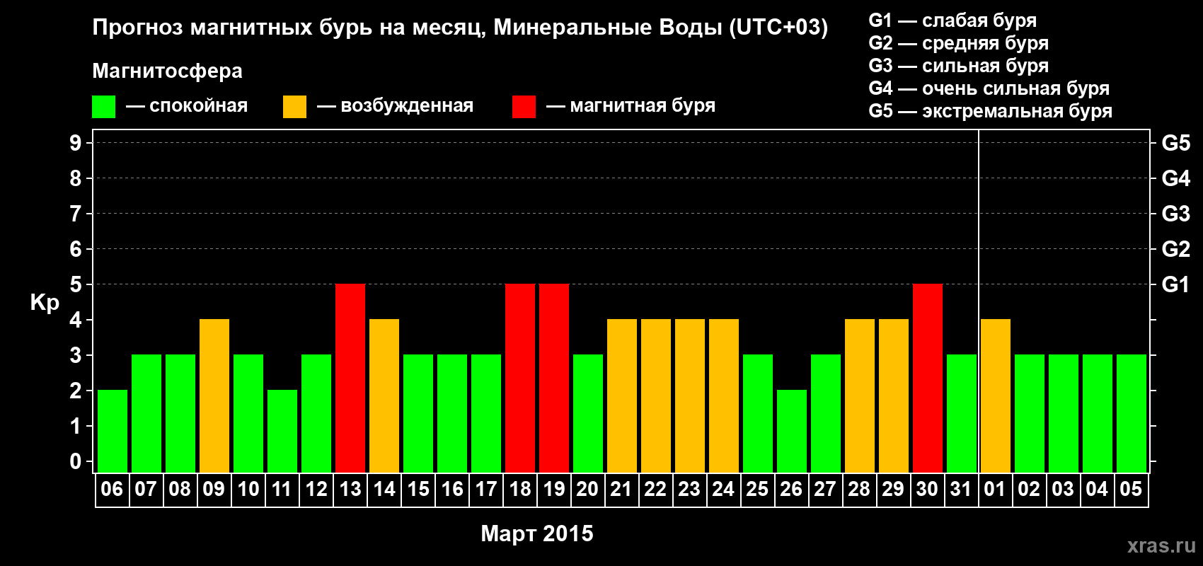 Прогноз максимального суточного геомагнитного индекса Kp на <b>1 месяц</b> (31 день) <b>с 06 марта по 05 апреля 2015 г</b>