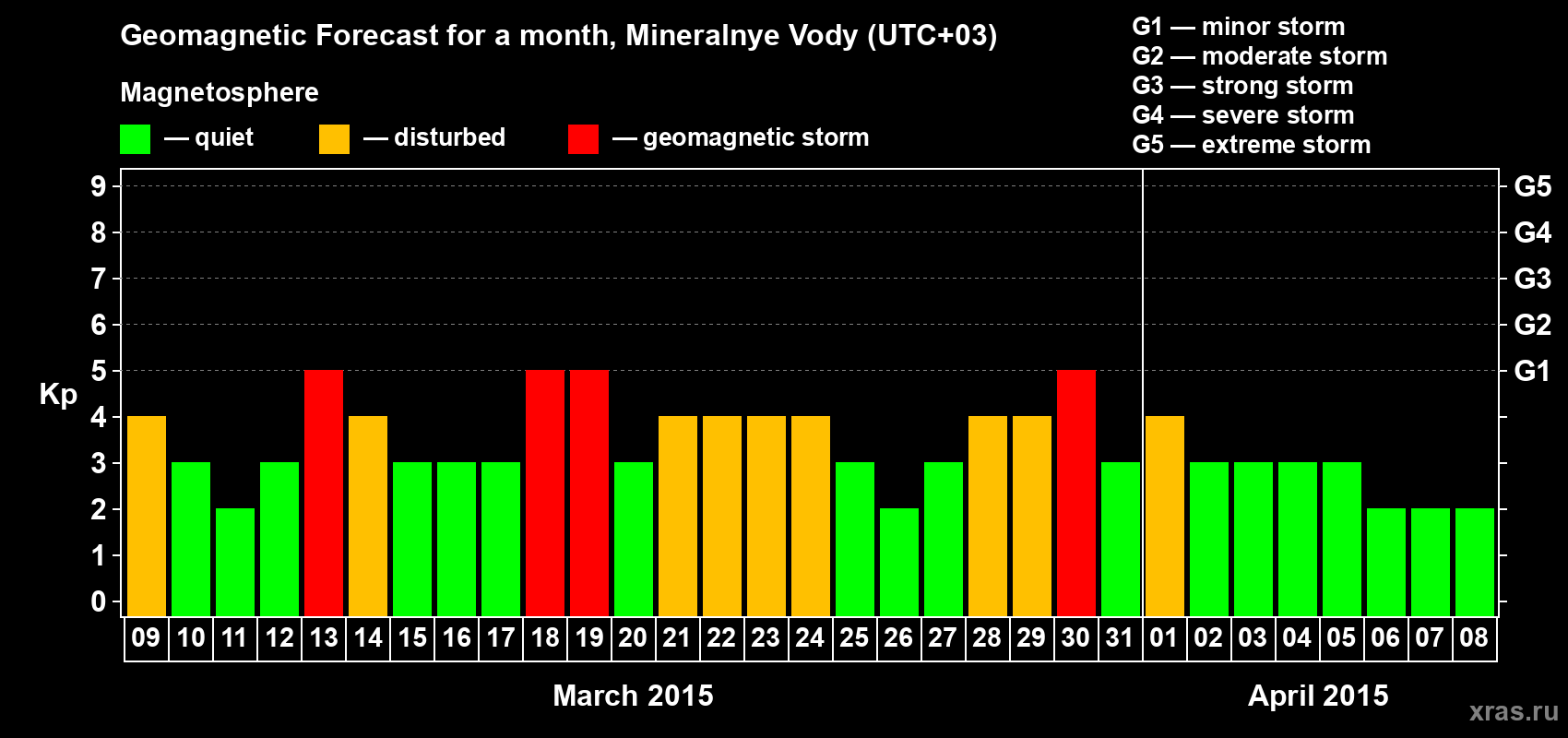 Forecast of the daily maximal value of geomagnetic index Kp for <b>1 month</b> (31 days) <b>from Mar 09, 2015 to Apr 08, 2015</b>