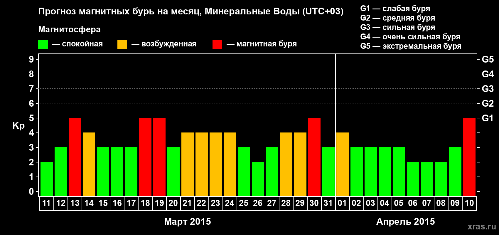 Прогноз максимального суточного геомагнитного индекса Kp на <b>1 месяц</b> (31 день) <b>с 11 марта по 10 апреля 2015 г</b>