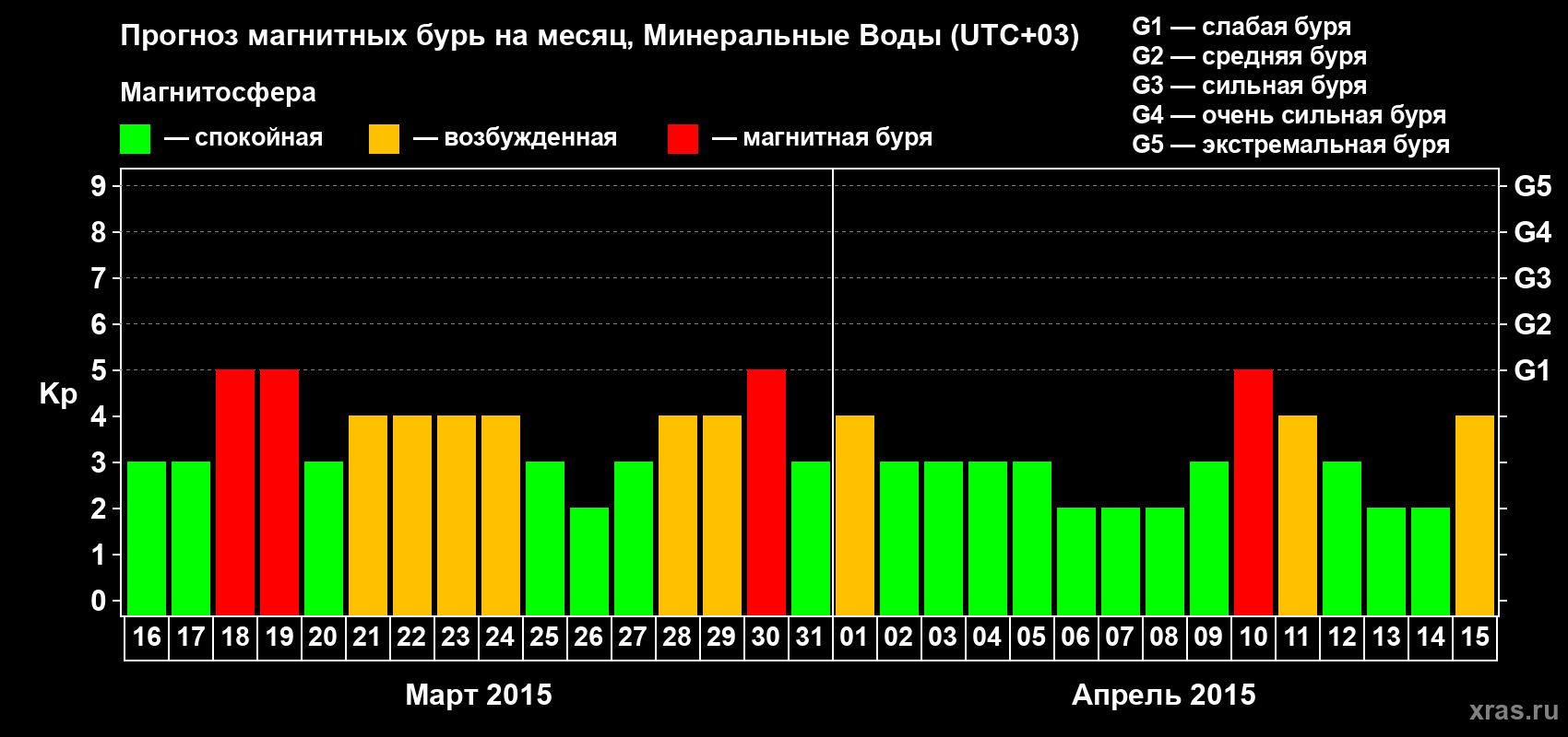 Прогноз максимального суточного геомагнитного индекса Kp на <b>1 месяц</b> (31 день) <b>с 16 марта по 15 апреля 2015 г</b>