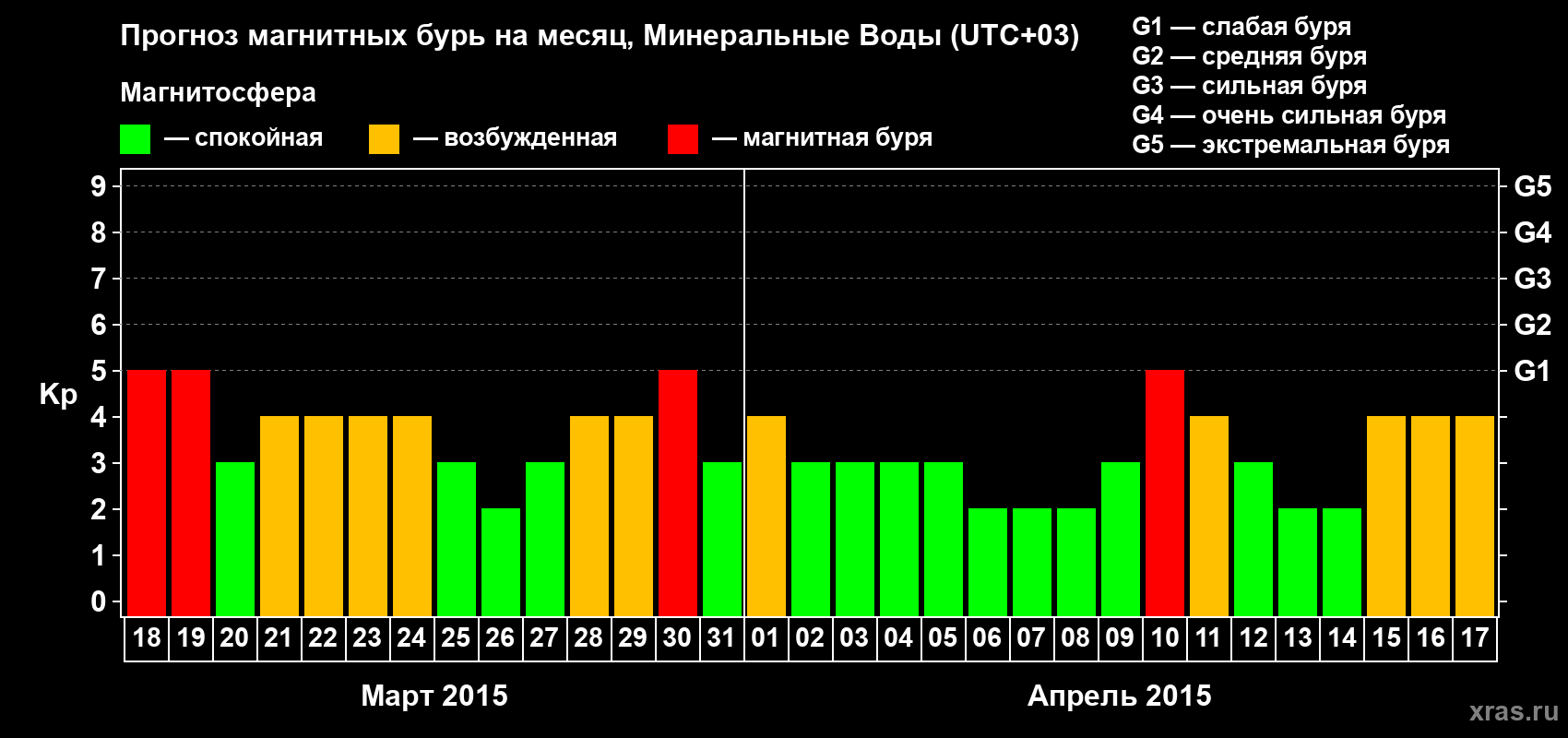 Прогноз максимального суточного геомагнитного индекса Kp на <b>1 месяц</b> (31 день) <b>с 18 марта по 17 апреля 2015 г</b>