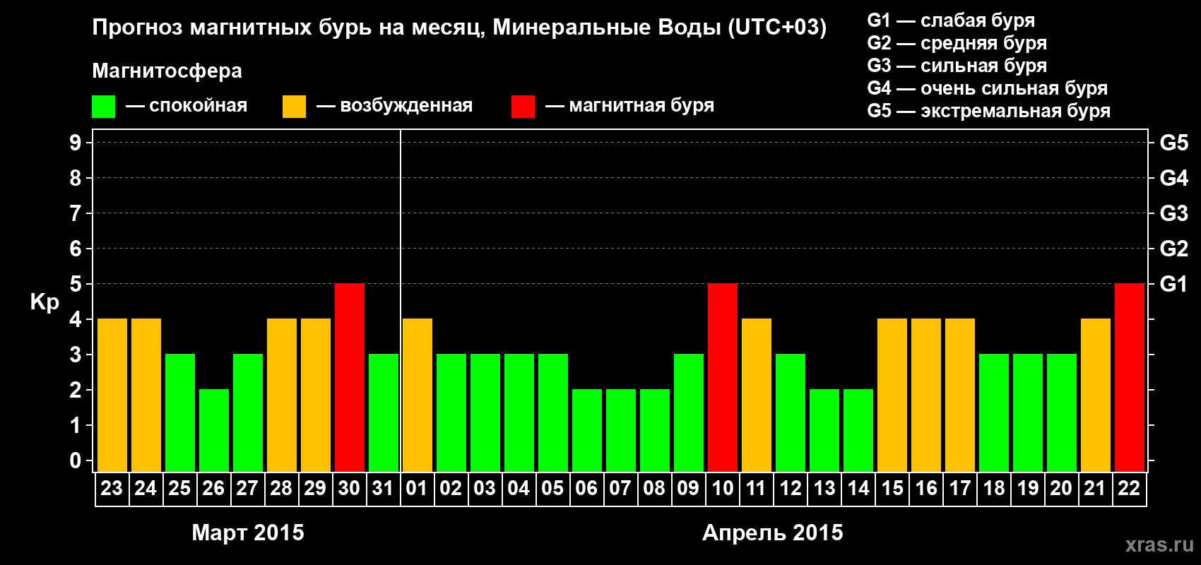 Прогноз максимального суточного геомагнитного индекса Kp на <b>1 месяц</b> (31 день) <b>с 23 марта по 22 апреля 2015 г</b>