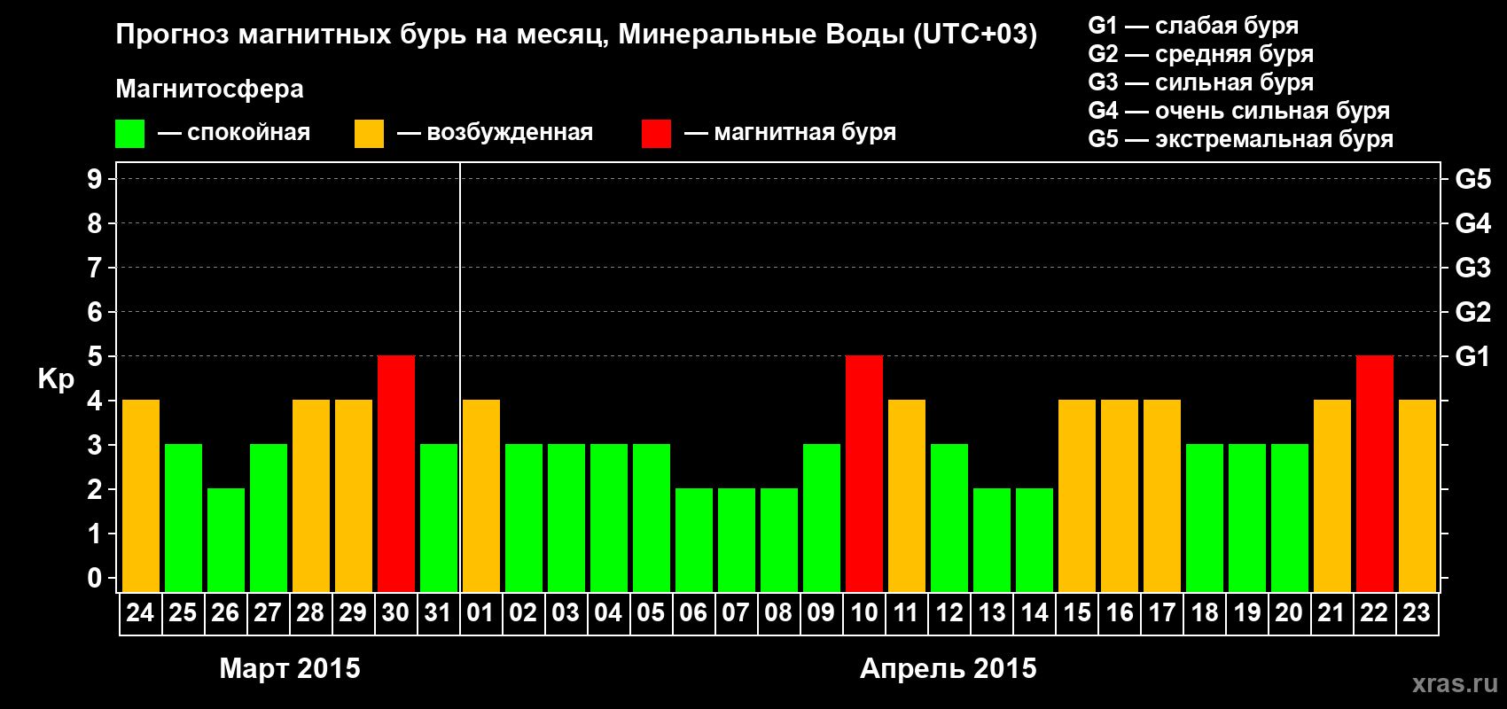 Прогноз максимального суточного геомагнитного индекса Kp на <b>1 месяц</b> (31 день) <b>с 24 марта по 23 апреля 2015 г</b>