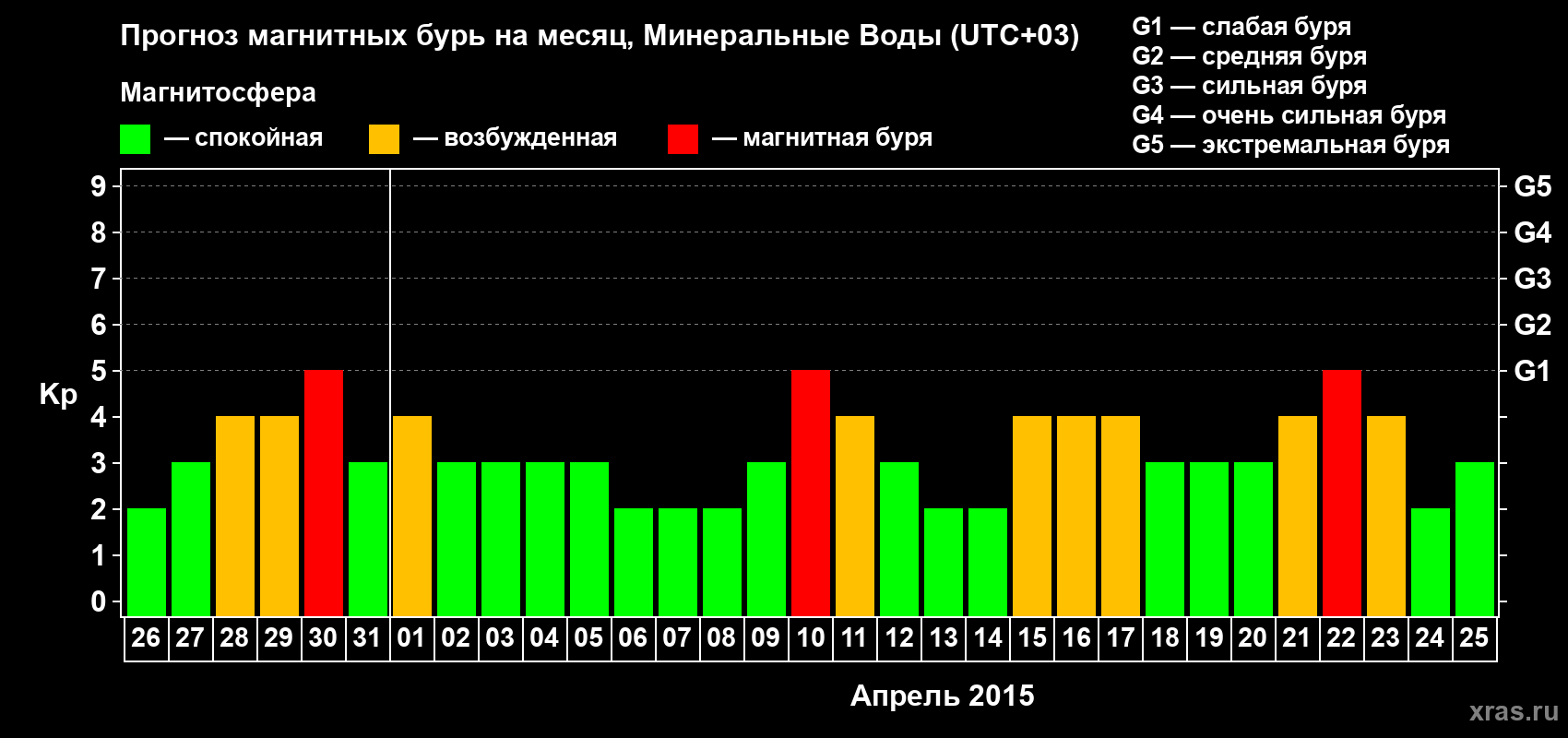 Прогноз максимального суточного геомагнитного индекса Kp на <b>1 месяц</b> (31 день) <b>с 26 марта по 25 апреля 2015 г</b>