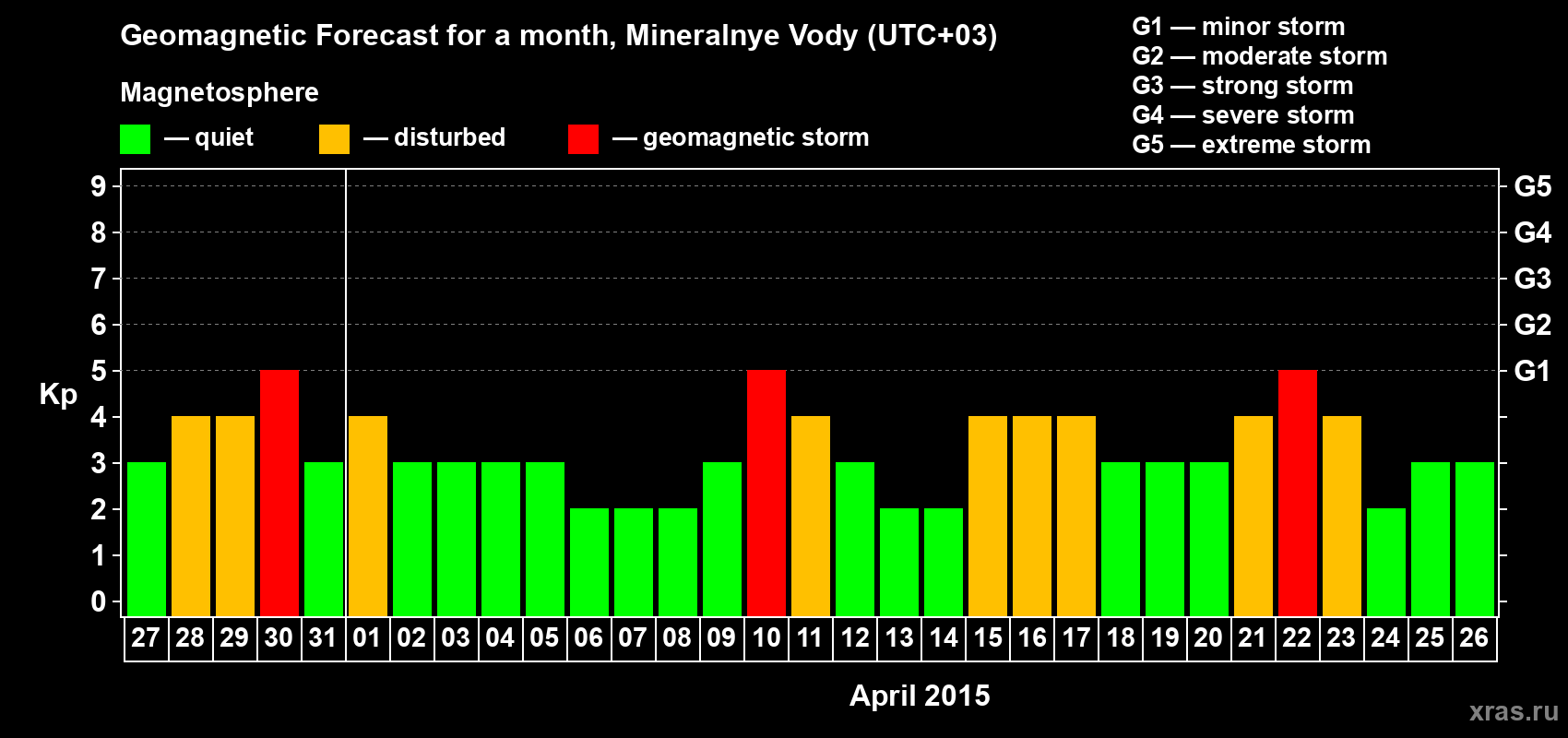 Forecast of the daily maximal value of geomagnetic index Kp for <b>1 month</b> (31 days) <b>from Mar 27, 2015 to Apr 26, 2015</b>