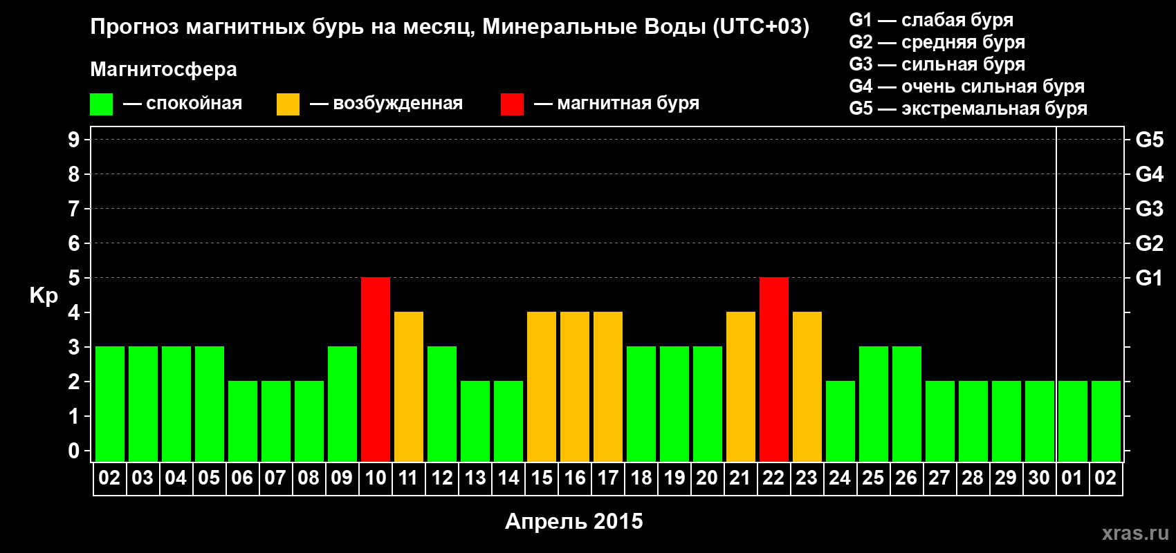 Прогноз максимального суточного геомагнитного индекса Kp на <b>1 месяц</b> (31 день) <b>с 02 апреля по 02 мая 2015 г</b>