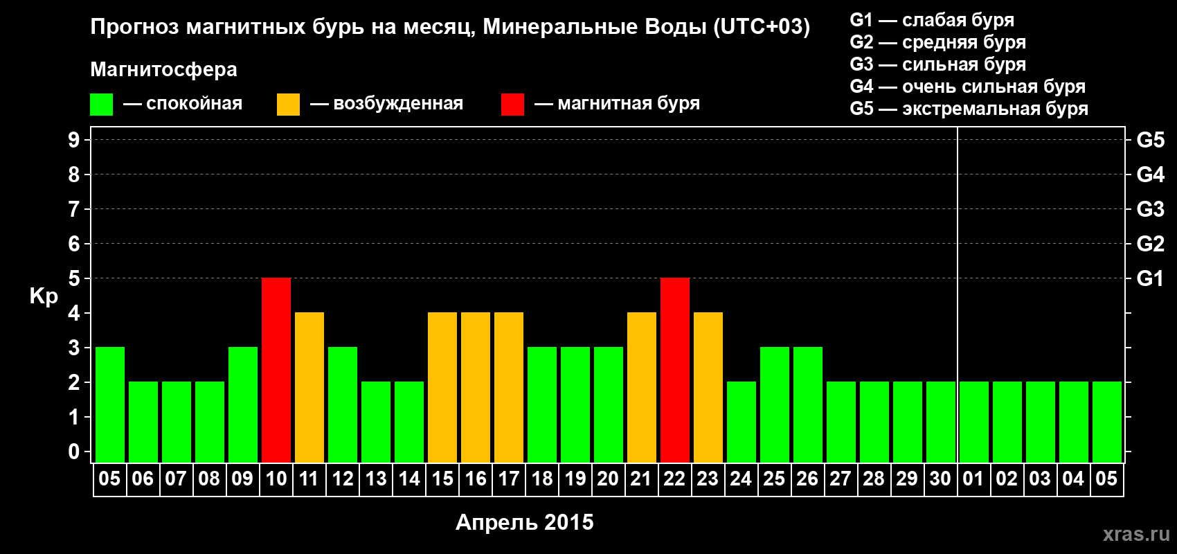 Прогноз максимального суточного геомагнитного индекса Kp на <b>1 месяц</b> (31 день) <b>с 05 апреля по 05 мая 2015 г</b>