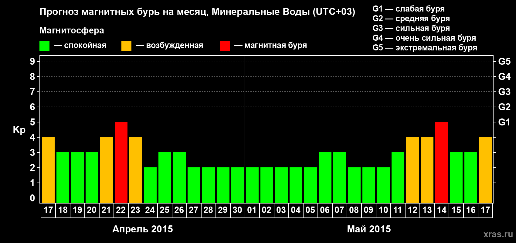 Прогноз максимального суточного геомагнитного индекса Kp на <b>1 месяц</b> (31 день) <b>с 17 апреля по 17 мая 2015 г</b>