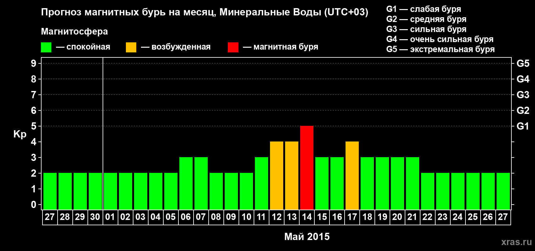 Прогноз максимального суточного геомагнитного индекса Kp на <b>1 месяц</b> (31 день) <b>с 27 апреля по 27 мая 2015 г</b>
