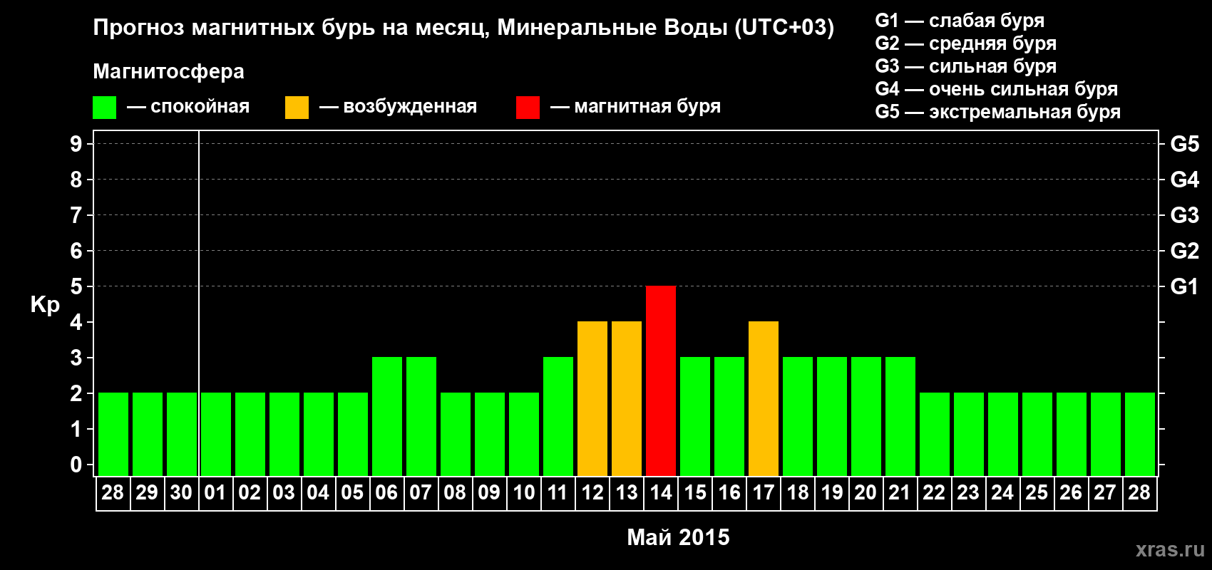 Прогноз максимального суточного геомагнитного индекса Kp на <b>1 месяц</b> (31 день) <b>с 28 апреля по 28 мая 2015 г</b>
