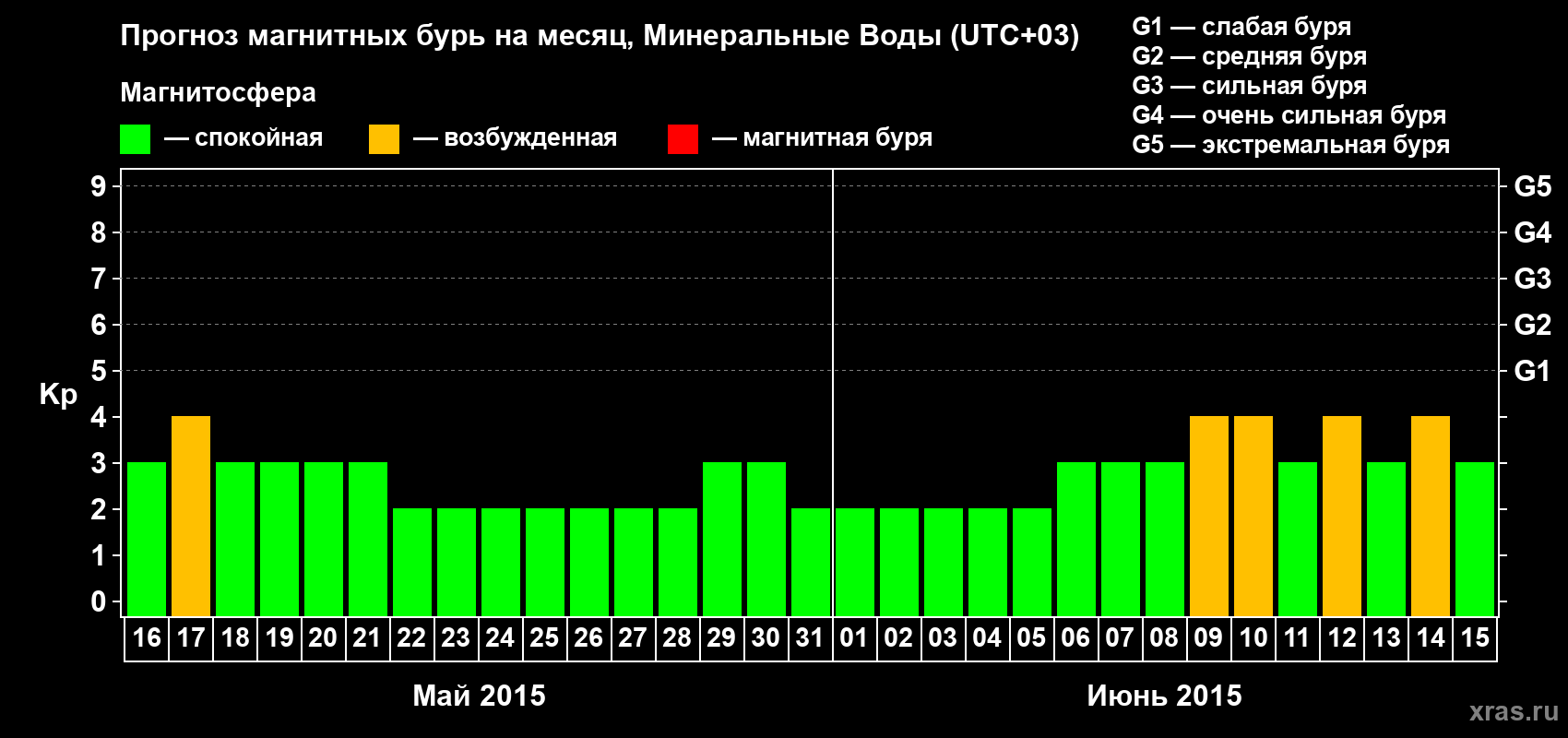Прогноз максимального суточного геомагнитного индекса Kp на <b>1 месяц</b> (31 день) <b>с 16 мая по 15 июня 2015 г</b>