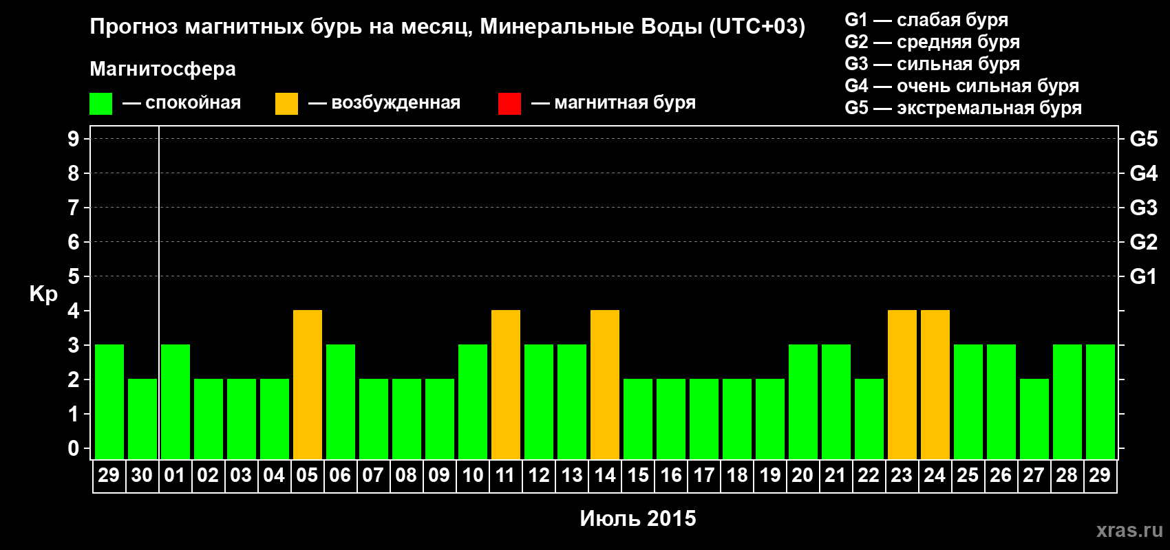Прогноз максимального суточного геомагнитного индекса Kp на <b>1 месяц</b> (31 день) <b>с 29 июня по 29 июля 2015 г</b>