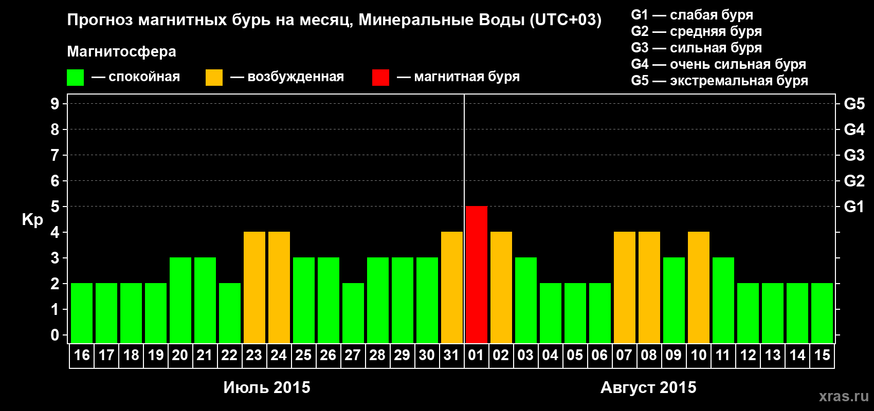 Прогноз максимального суточного геомагнитного индекса Kp на <b>1 месяц</b> (31 день) <b>с 16 июля по 15 августа 2015 г</b>