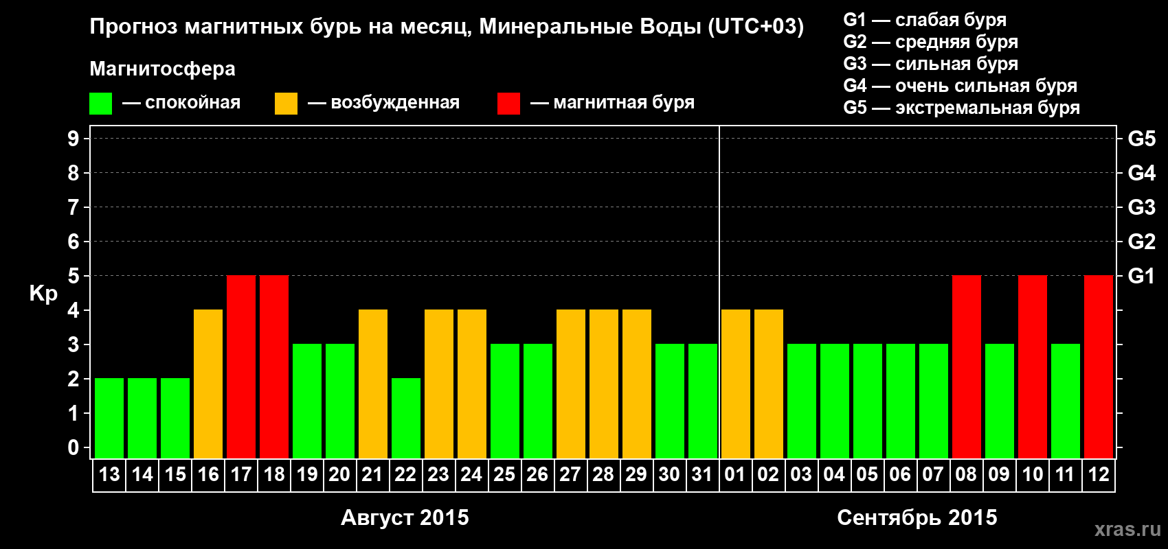 Прогноз максимального суточного геомагнитного индекса Kp на <b>1 месяц</b> (31 день) <b>с 13 августа по 12 сентября 2015 г</b>
