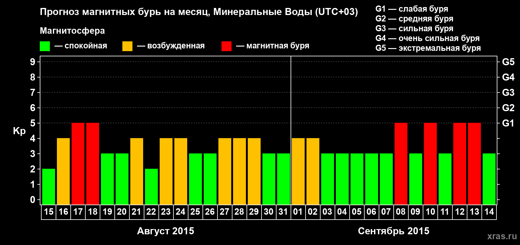 Прогноз максимального суточного геомагнитного индекса Kp на <b>1 месяц</b> (31 день) <b>с 15 августа по 14 сентября 2015 г</b>