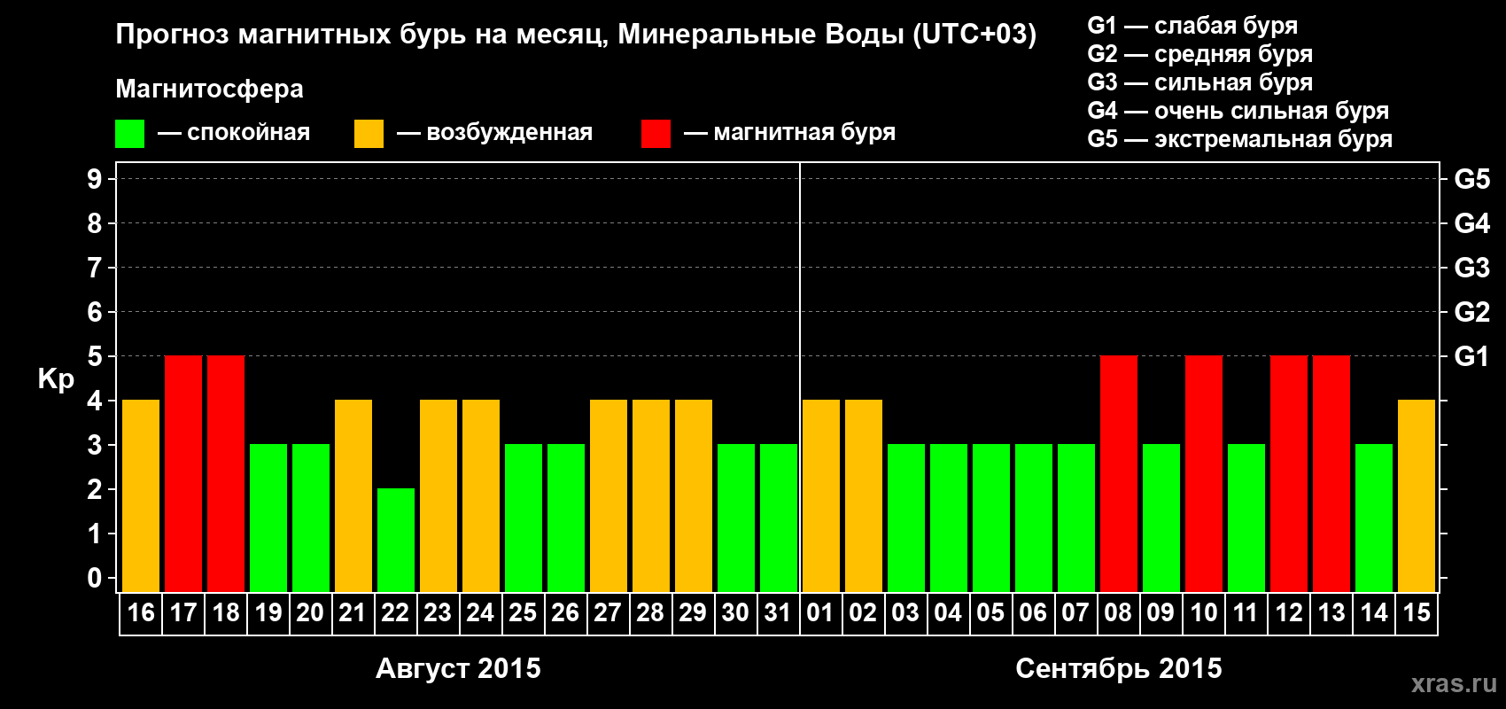 Прогноз максимального суточного геомагнитного индекса Kp на <b>1 месяц</b> (31 день) <b>с 16 августа по 15 сентября 2015 г</b>
